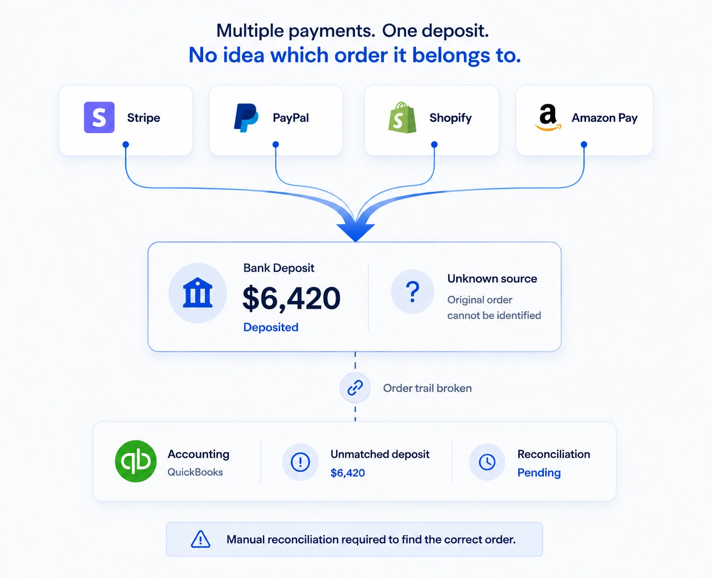 Multiple payments from Stripe, PayPal, Shopify, and Amazon Pay merge into one bank deposit with unknown source, leaving an unmatched QuickBooks deposit pending manual reconciliation.