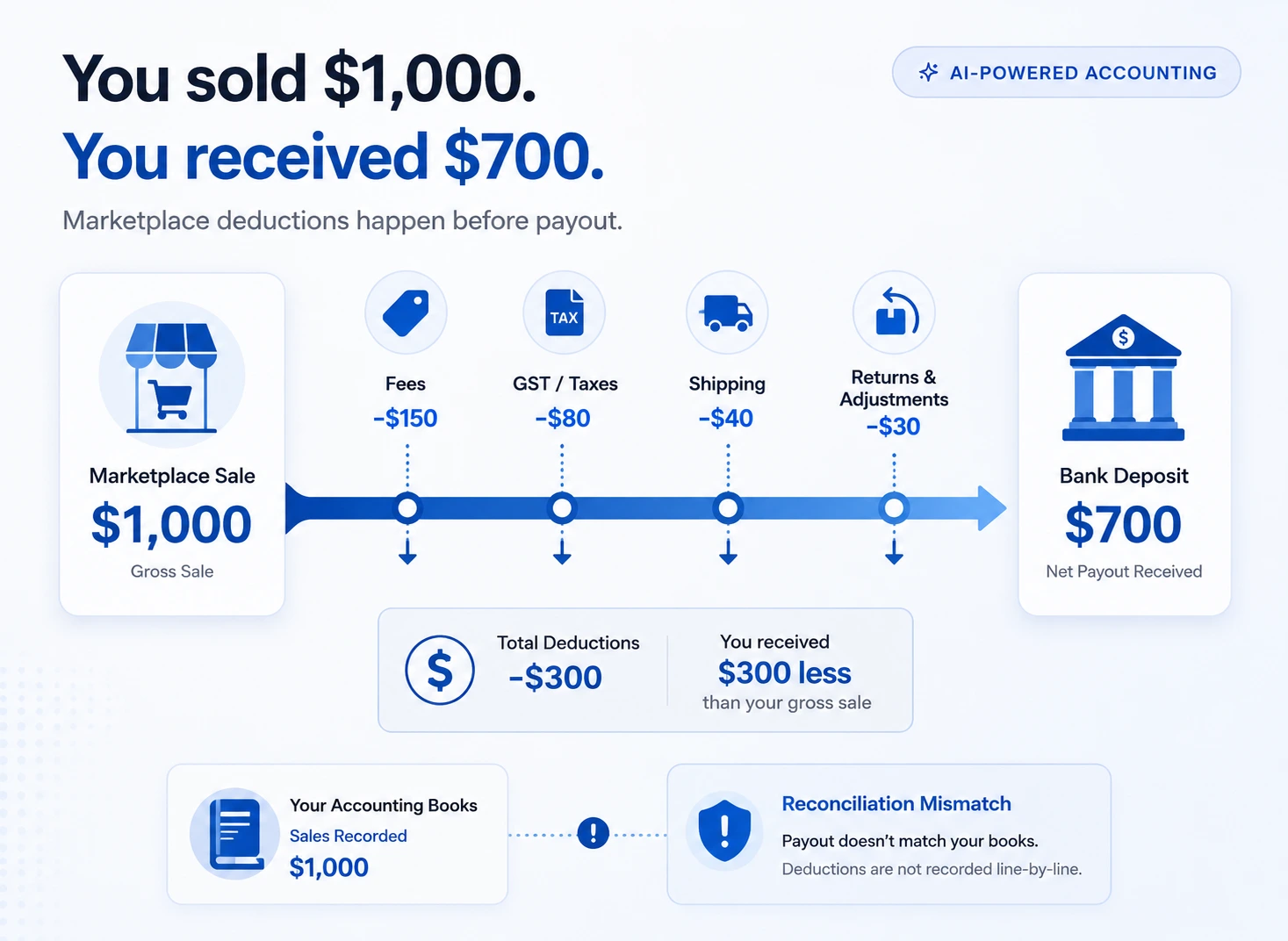 You sold $1,000 and received $700: marketplace fees, taxes, shipping, and returns reduce payout before deposit, causing a reconciliation mismatch with your books.