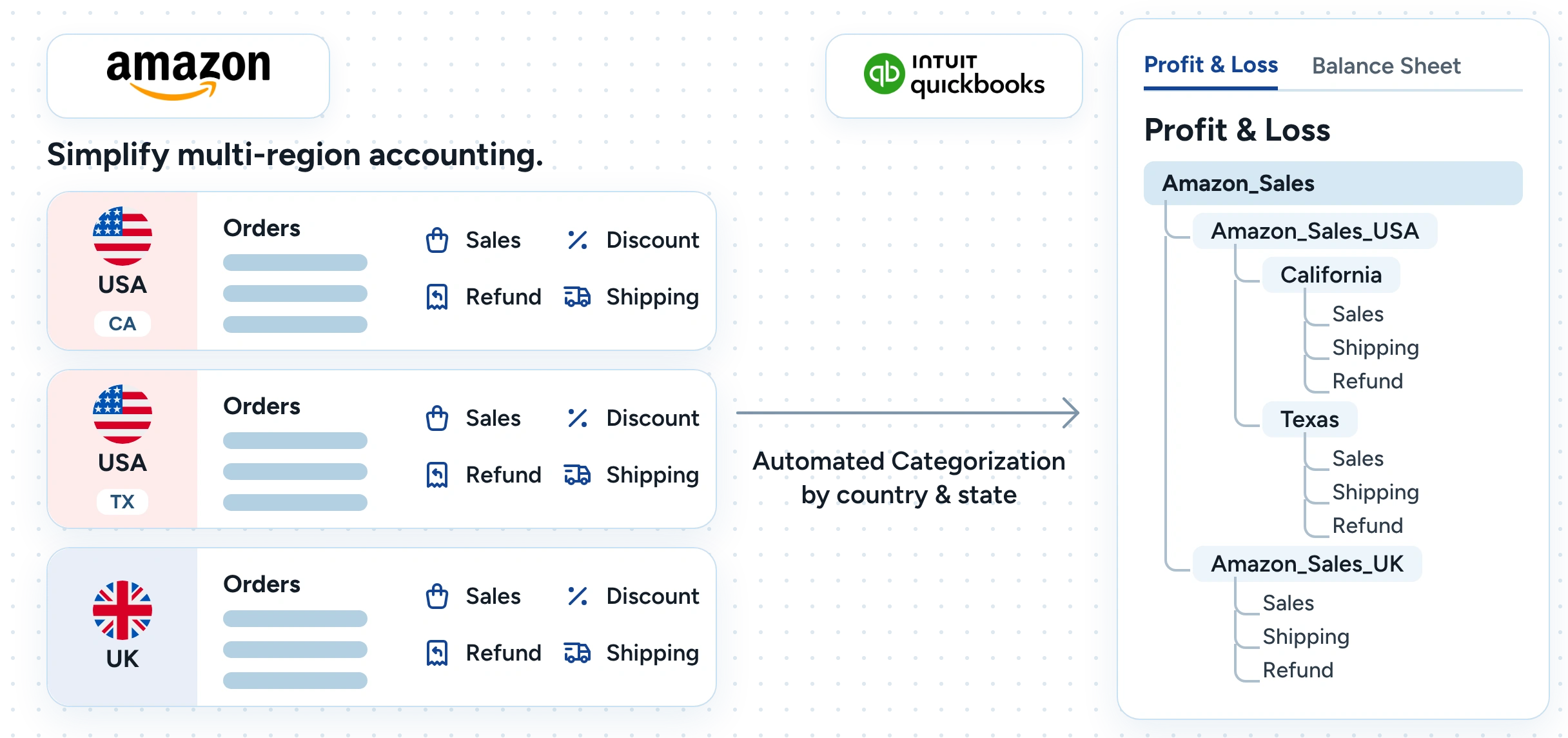 Amazon sales categorized by country and state in QuickBooks for multi-region accounting