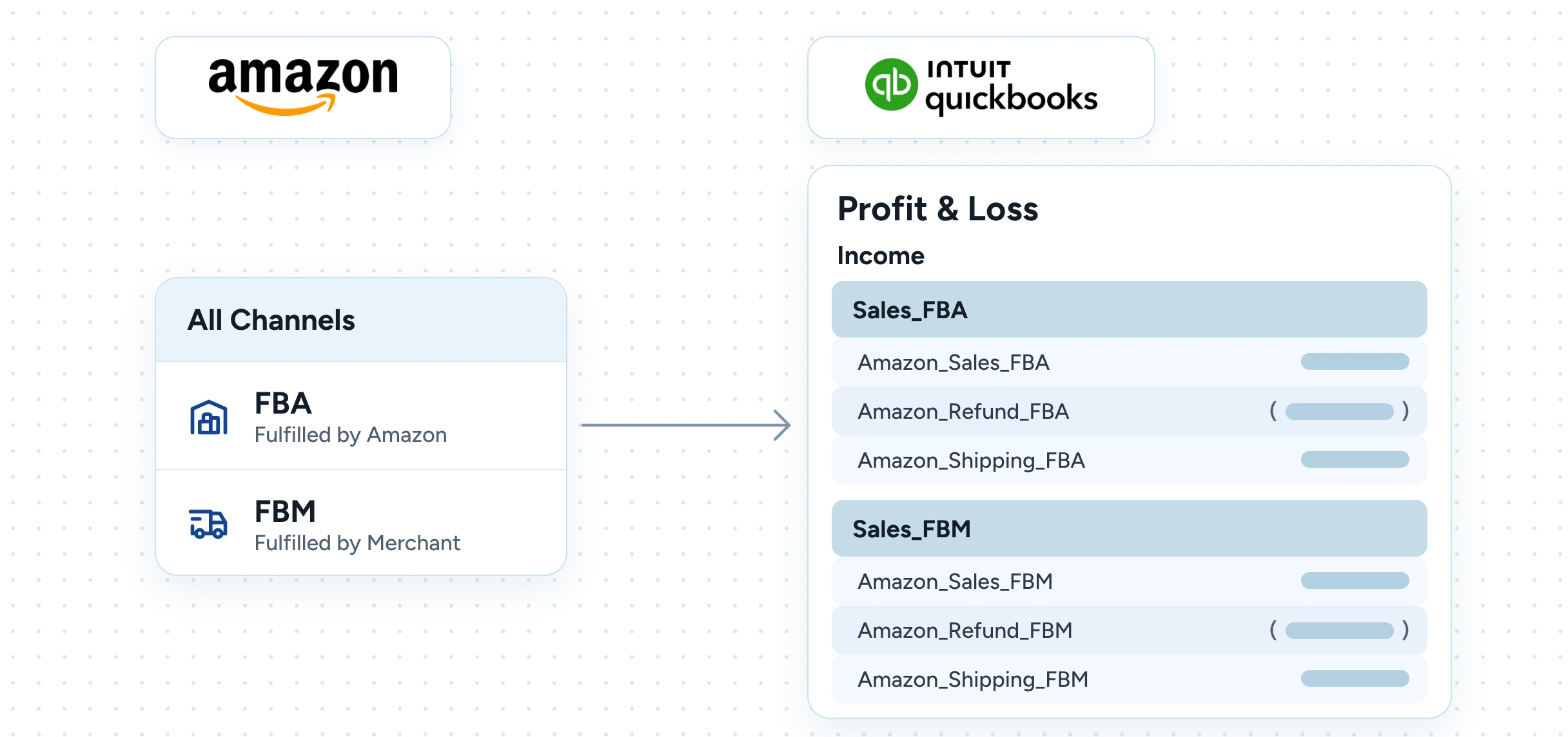 Amazon FBA and FBM sales revenue categorized in QuickBooks Profit & Loss