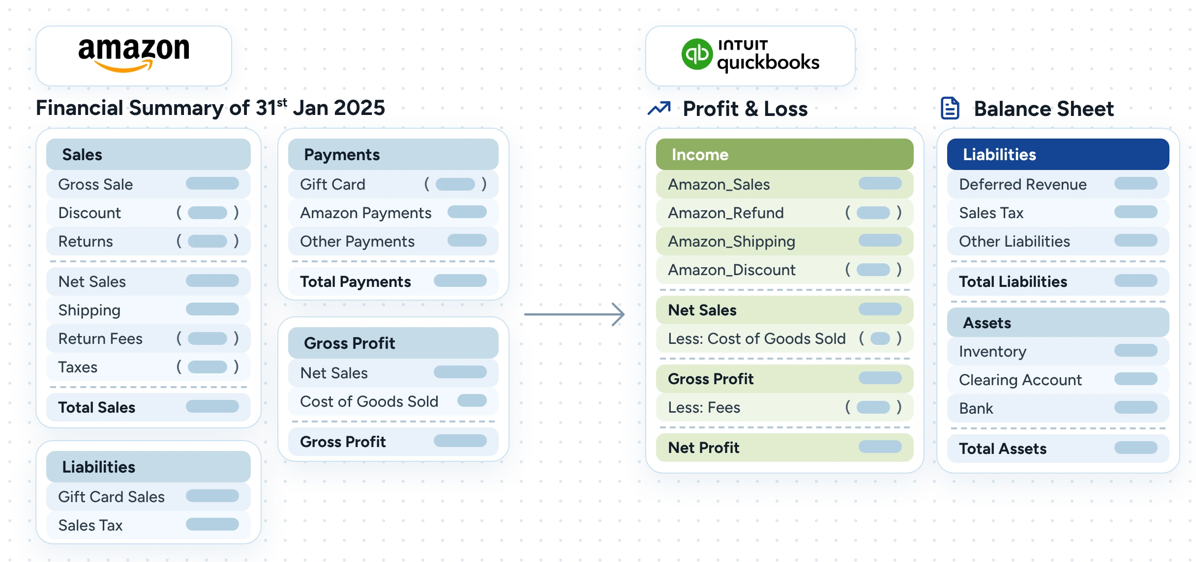Amazon financial summary mapped to QuickBooks profit and loss and balance sheet reports