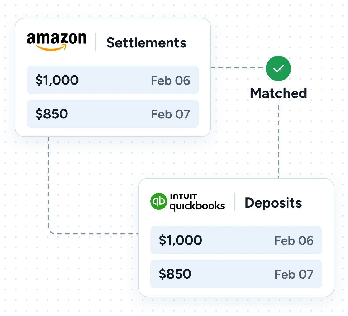 Amazon settlements matched with QuickBooks deposits for accurate payout reconciliation