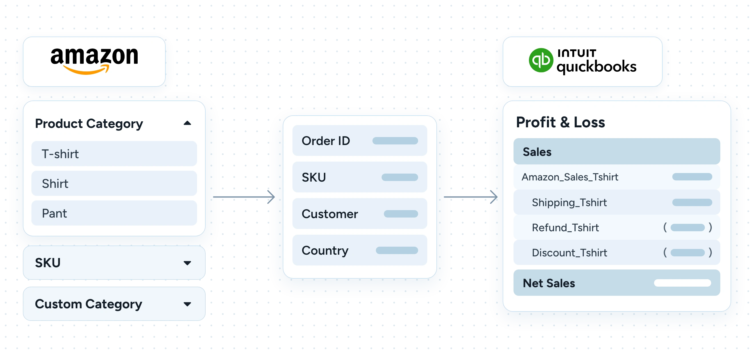 Amazon product categories and SKUs mapped to QuickBooks sales and revenue accounts