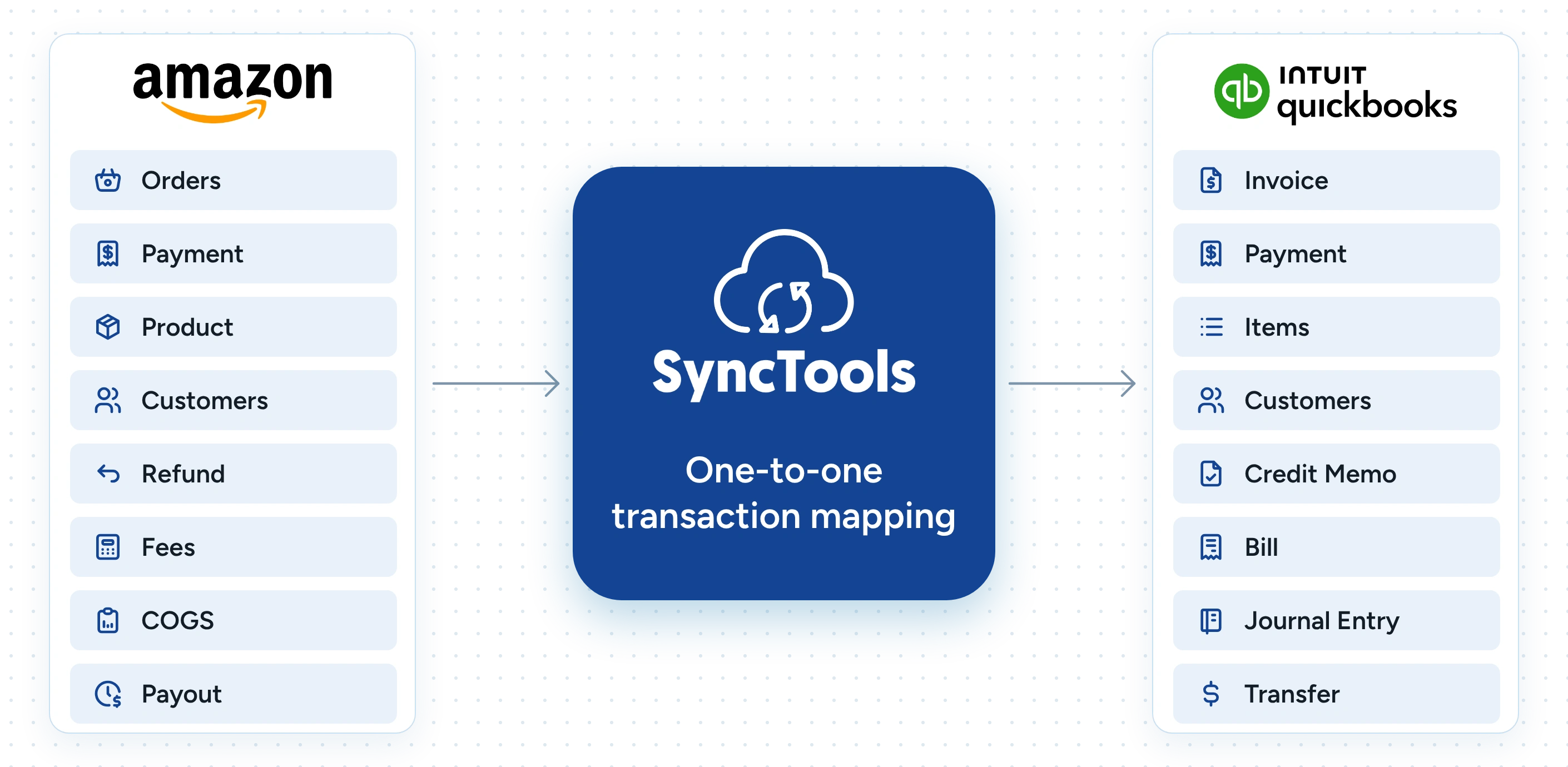 SyncTools maps Amazon orders, payments, refunds and fees to individual QuickBooks transactions