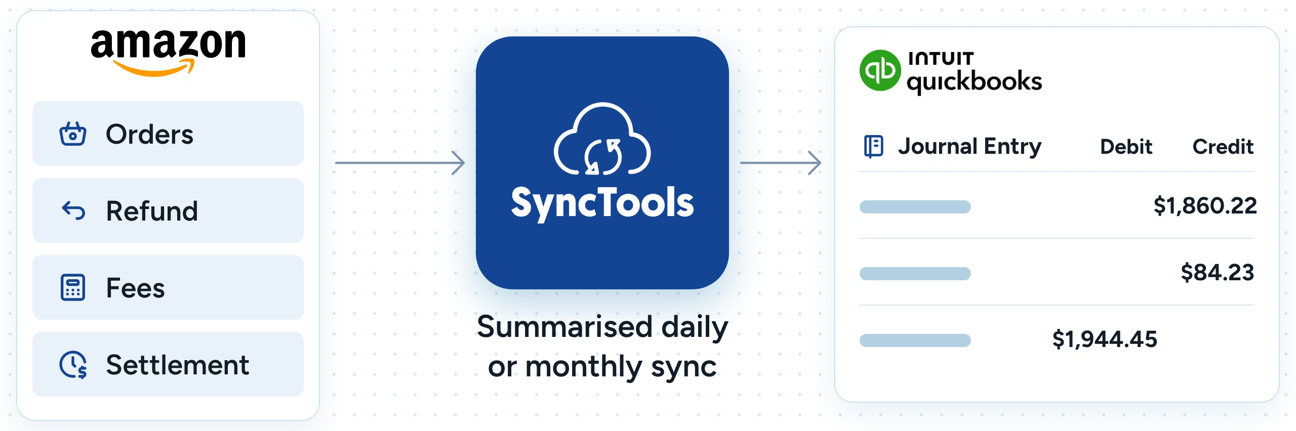SyncTools summarising Amazon orders, refunds, fees and settlements into QuickBooks journal entries