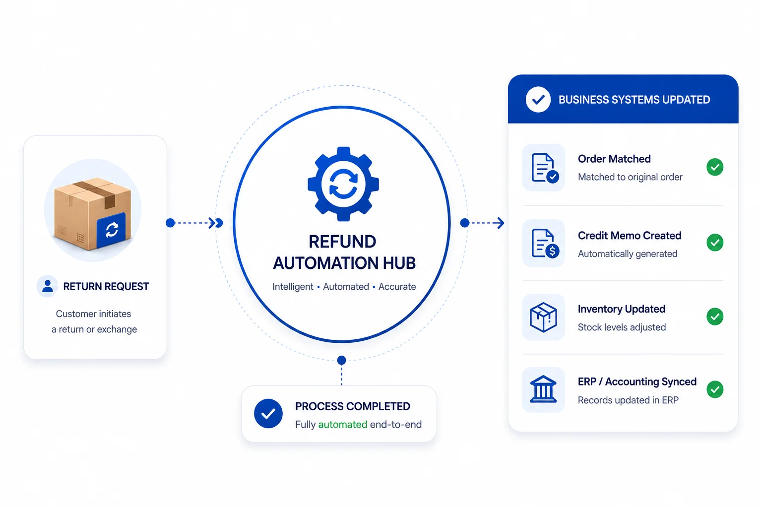 Automated Refund Sync