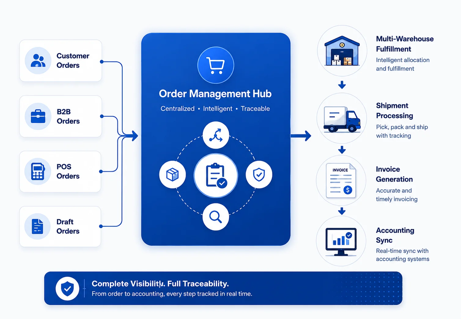 Complete Order Management