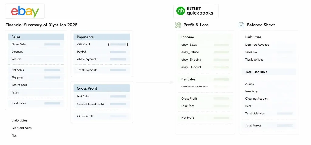 eBay financial summary mapped to QuickBooks Profit & Loss and Balance Sheet accounts