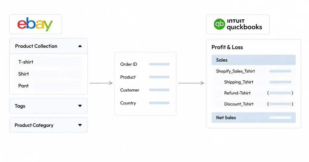 eBay product collections mapped to QuickBooks profit and loss accounts for sales, refunds, and net revenue