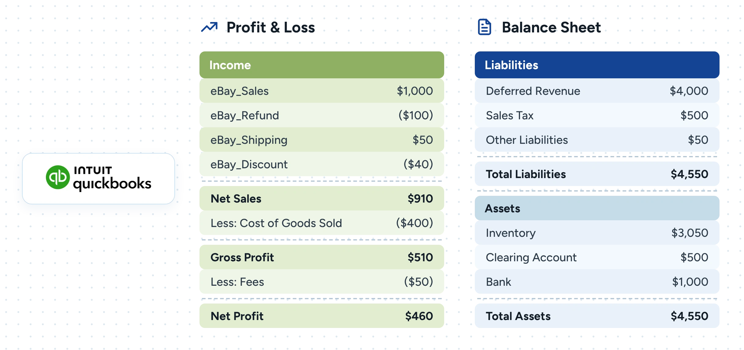 QuickBooks profit and loss and balance sheet breakdown showing income, liabilities, and assets for eBay accounting accuracy