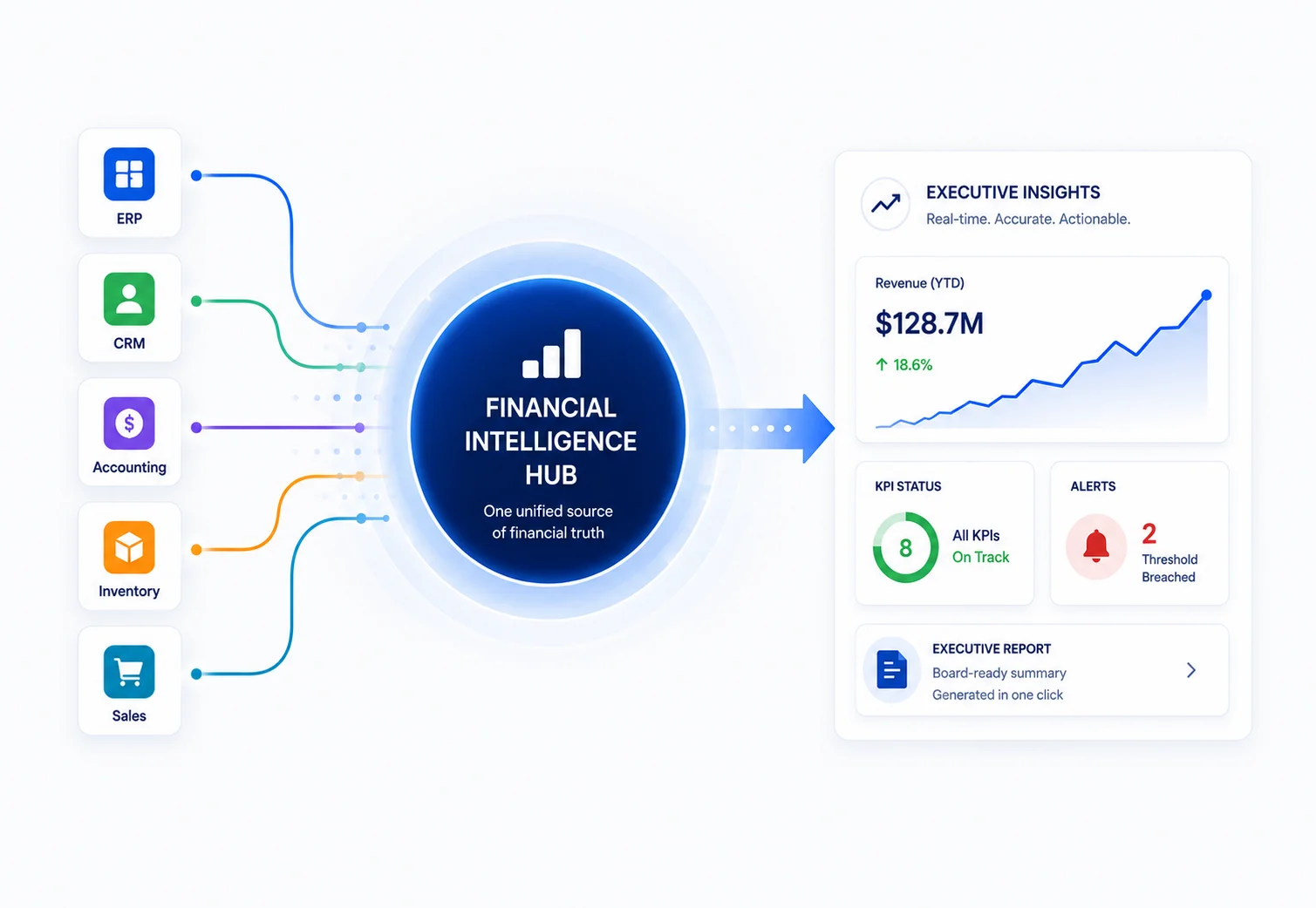 Financial Intelligence Hub - ERP, CRM, accounting, inventory, and sales to executive insights dashboard