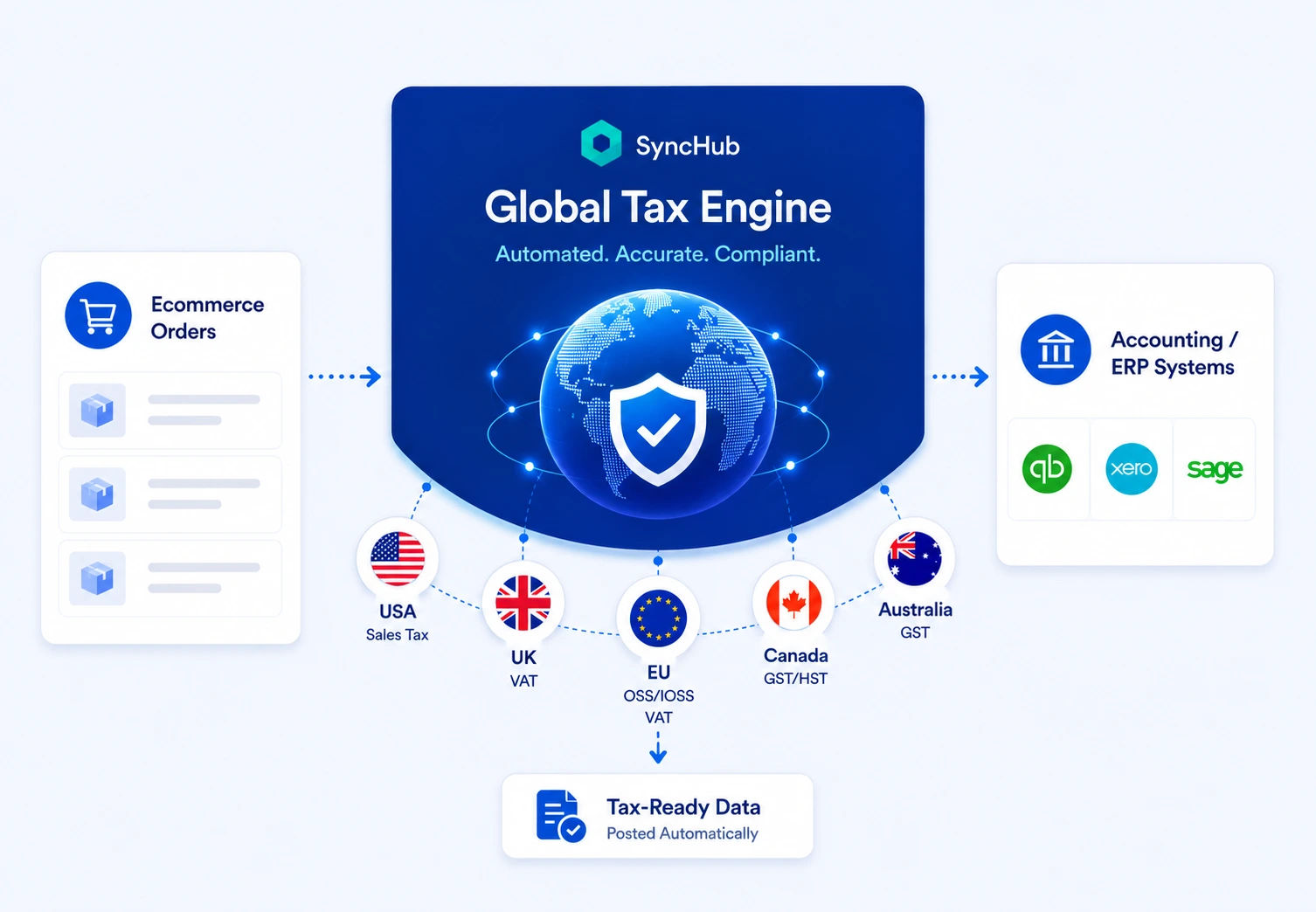 SyncHub Global Tax Engine processing ecommerce orders through USA, UK, EU, Canada, and Australia tax rules into QuickBooks, Xero, and Sage.