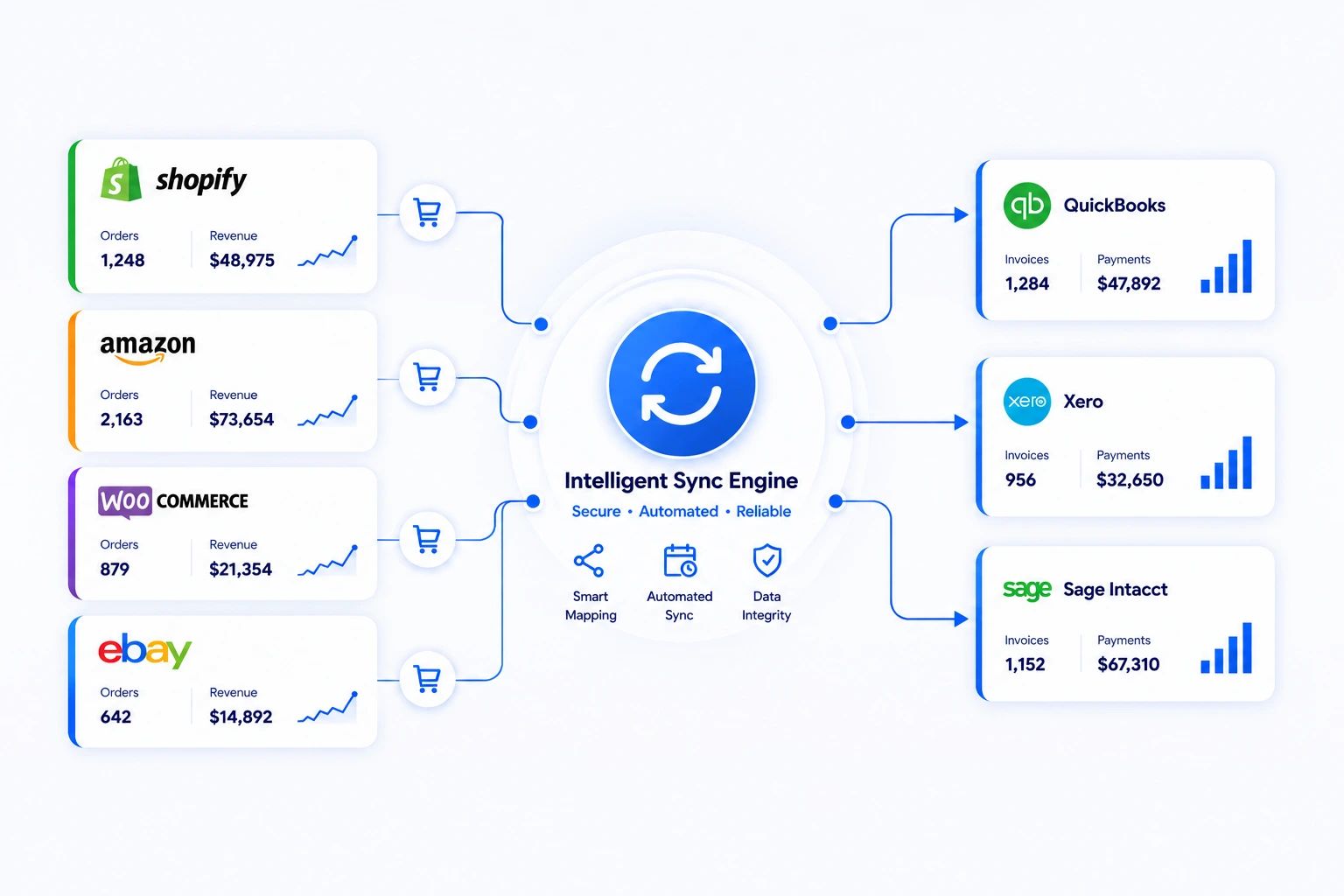 Intelligent sync engine connecting Shopify, Amazon, WooCommerce, and eBay to QuickBooks, Xero, and Sage Intacct.