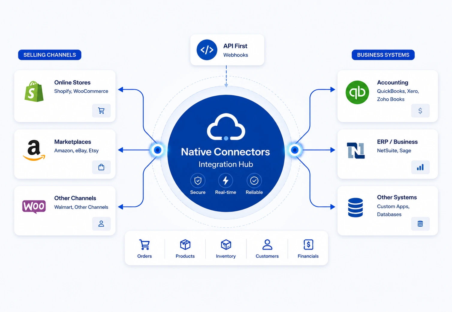 Native connectors integration hub linking selling channels like Shopify and Amazon to business systems like QuickBooks and NetSuite.