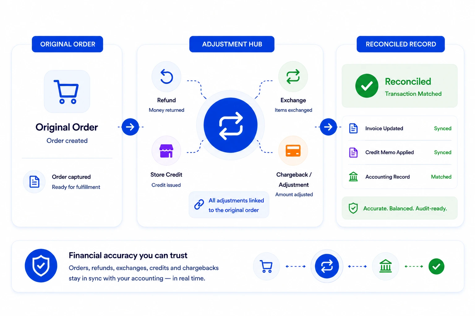 Original order flows through refund, exchange, store credit, and chargeback adjustments to a reconciled accounting record.