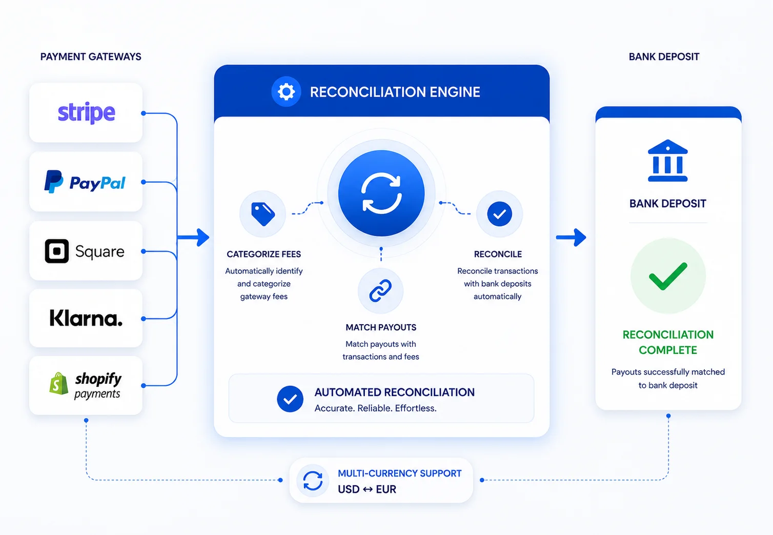 Reconciliation engine matching Stripe, PayPal, Square, Klarna, and Shopify Payments payouts to bank deposits with multi-currency support.