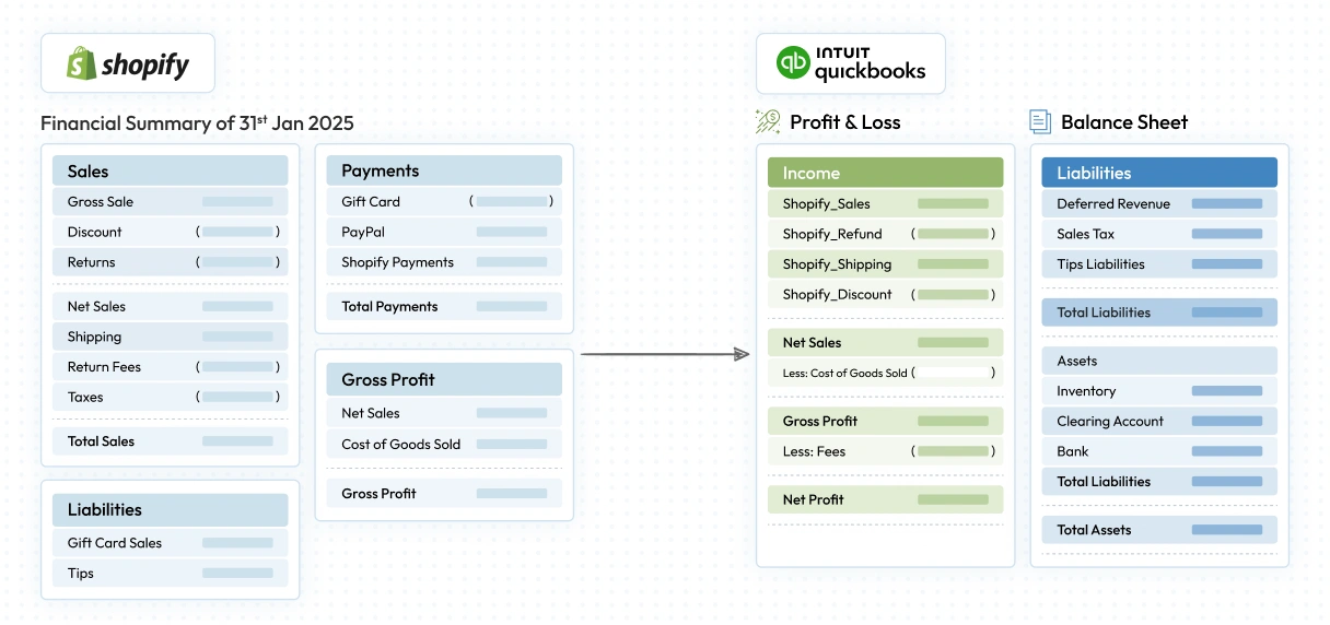 Shopify financial summary mapped to QuickBooks Profit & Loss and Balance Sheet accounts