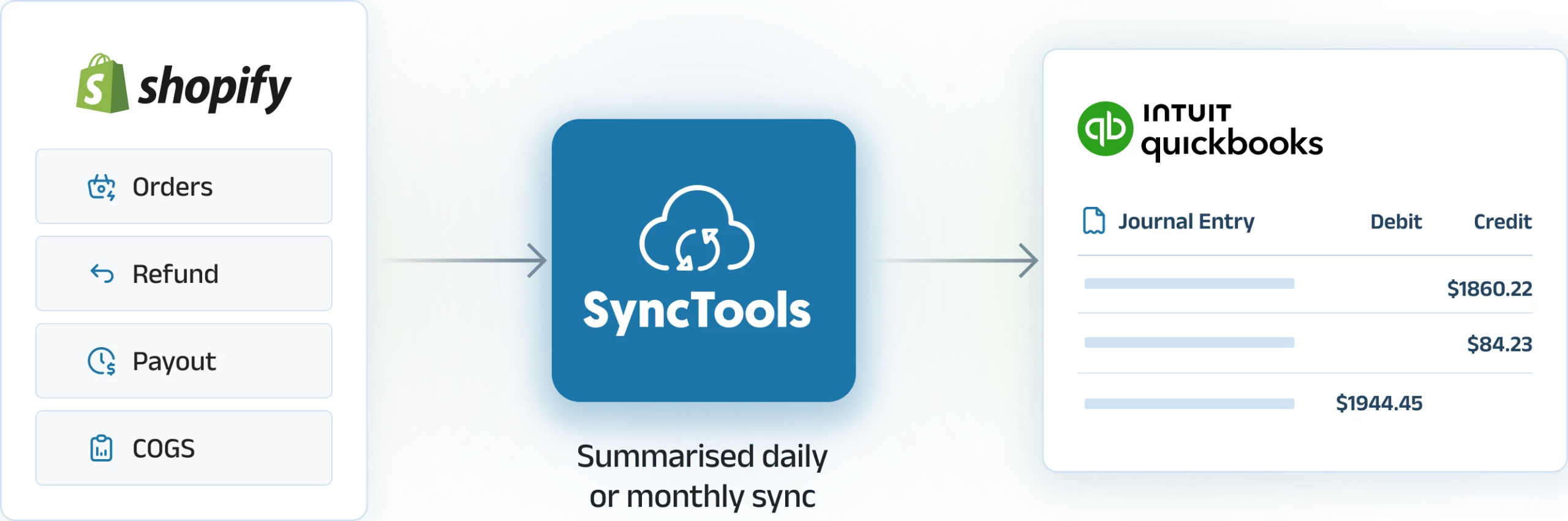 SyncTools syncing Shopify orders, refunds, payouts, and COGS with QuickBooks journal entries summarized daily or monthly