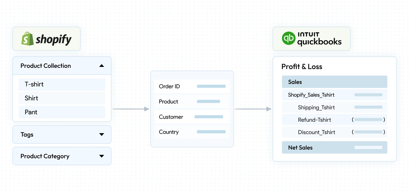 Shopify product collections mapped to QuickBooks profit and loss accounts for sales, refunds, and net revenue