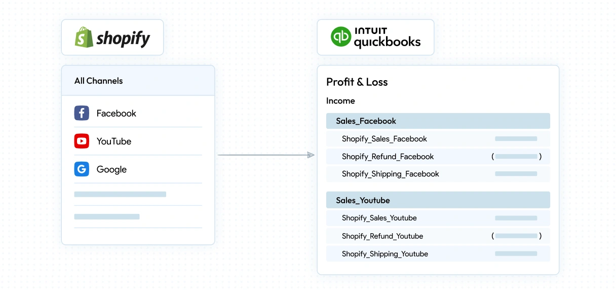 Shopify sales data from Facebook and YouTube channels categorized in QuickBooks profit and loss for accurate revenue tracking