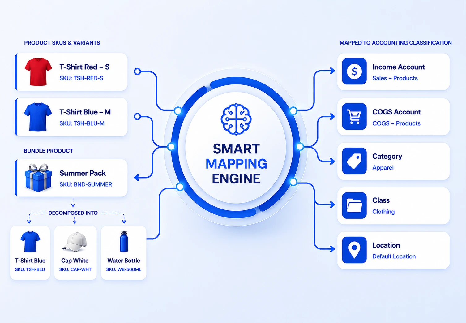 Smart mapping engine connecting product SKUs, variants, and bundles to income, COGS, category, class, and location accounts.