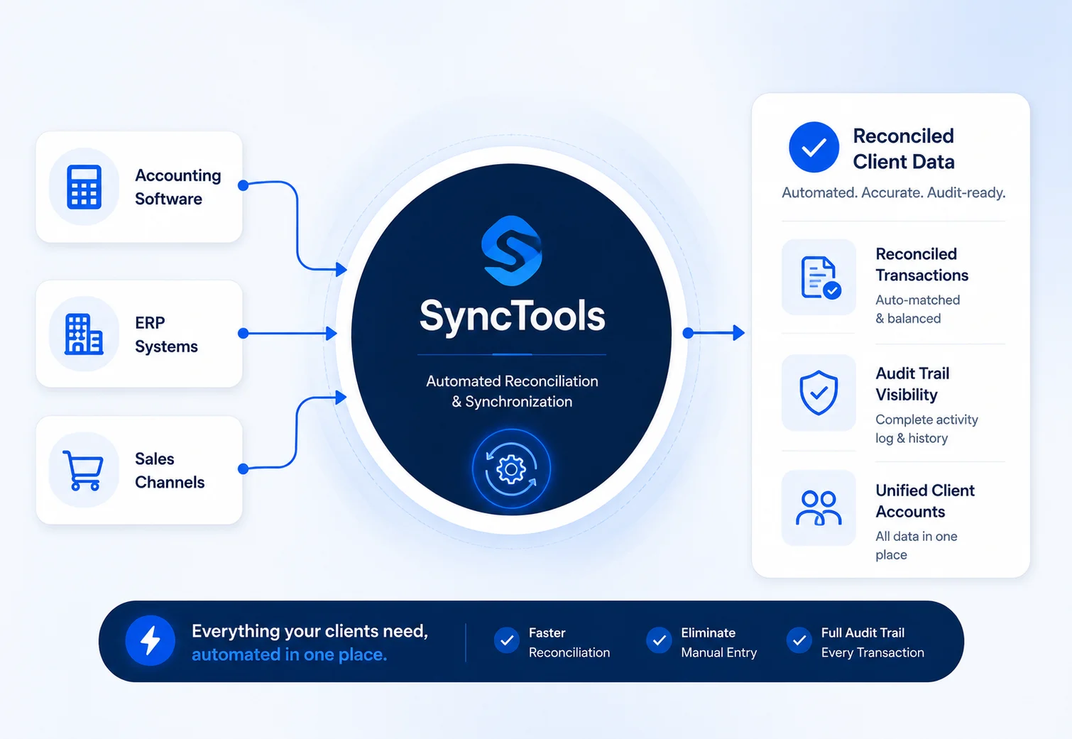 SyncTools integration diagram - accounting software, ERP, and sales channels to reconciled client data