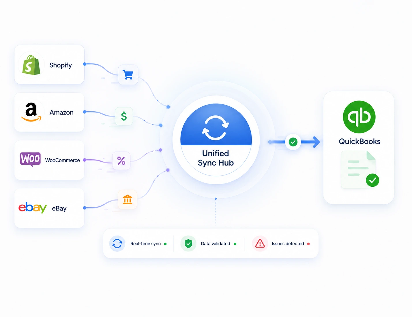 Unified Sync Hub connecting Shopify, Amazon, WooCommerce, and eBay to QuickBooks with real-time sync, validated data, and issue detection.