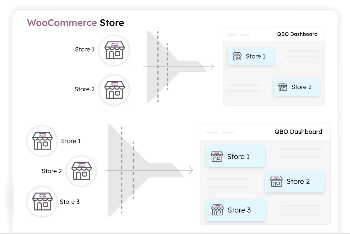 Visual diagram showing how unwanted WooCommerce store orders are filtered before syncing to NetSuite