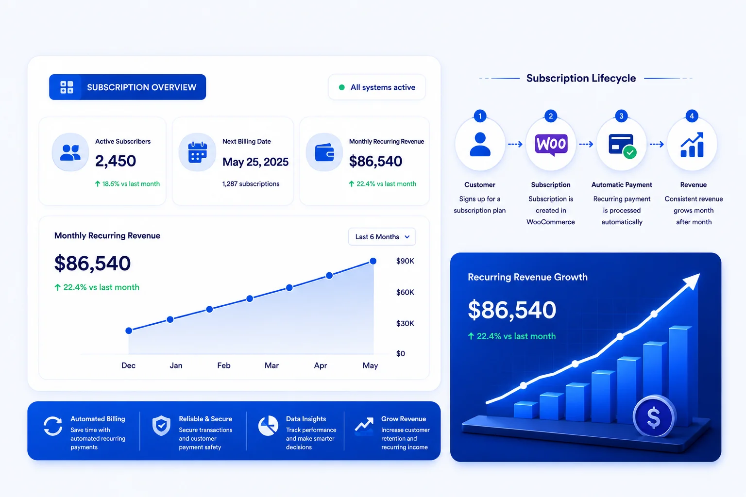 WooCommerce subscription overview with active subscribers, monthly recurring revenue, billing lifecycle, and recurring revenue growth.